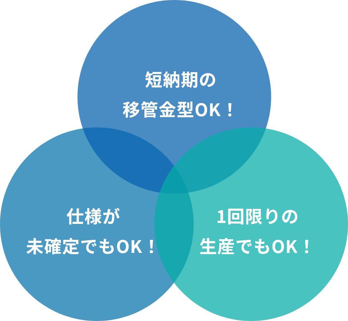 短納期の移管金型、仕様未確定の案件、1回限りの生産にも対応していることを示した図